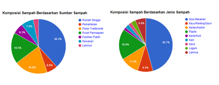 Data Sampah
