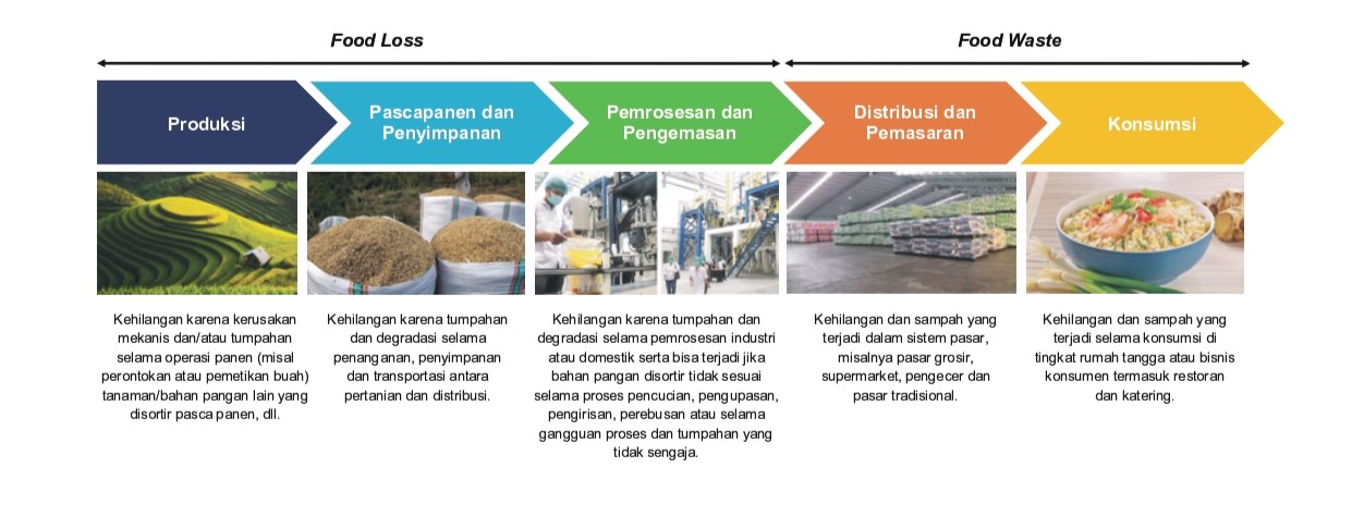 Food Waste & Food Loss